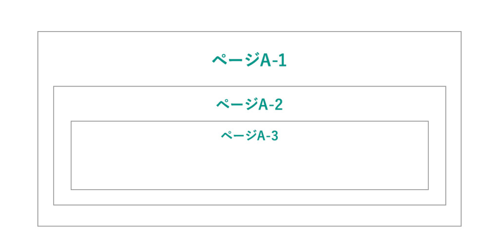 ページの階層構造のイメージ